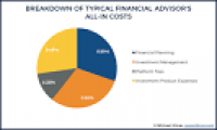 Independent Financial Advisor Fee Comparison: All-In Costs
