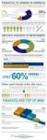 71 best InfoGraphics images on Pinterest | At home, Challenges and ...