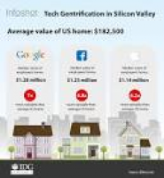 InfoShot: Tech gentrification in Silicon Valley | IDG Connect