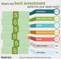Real Estate Top Investing Choice, Survey Finds