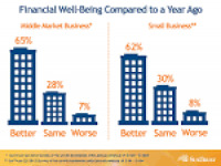 SunTrust Finds Businesses More Optimistic About Financial Well-Being
