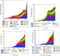 Projection of world fossil fuels by country - ScienceDirect