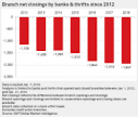US bank branch closures reach another high in 2018 | S&P Global ...