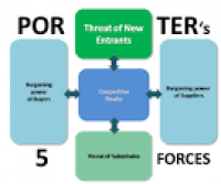 Threat Of New Entrants | Porter's Five Forces Model
