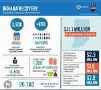FEMA Disaster Assistance | St. Joseph County, IN