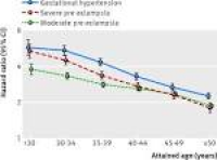 Risk of post-pregnancy hypertension in women with a history of ...