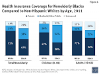 Health Coverage for the Black Population Today and Under the ...