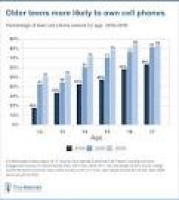 Teens and Mobile Phones Over the Past Five Years: Pew Internet ...