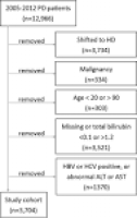 Total Bilirubin in Prognosis for Mortality in End‐Stage Renal ...
