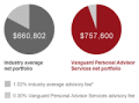 Keep more with our low financial advisor fees | Vanguard