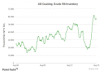 Cushing Stocks and Crude Oil Prices Move in the Same Direction ...
