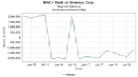 BAC / Bank of America Corp. - Institutional Ownership and 13F ...