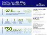 Fifth Third Bancorp and NCRC Announce Community Development Plan