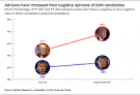 Financial Advisor IQ - Clinton's and Trump's Popularity Falls with ...