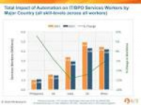 Automation Impact: India's services industry workforce to shrink ...