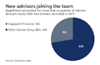 Advisor Group's SagePoint adds 9 NPH firms | Financial Planning