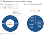 Indian election finance rules spark calls for greater transparency ...