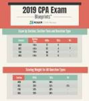 CPA Exam Format | CPA Exam Sections: Content, Structure & Format ...