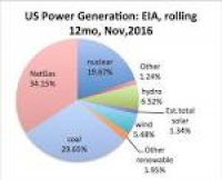 DOE Report: Solar Creates More U.S. Electricity Jobs Than Oil, Gas ...