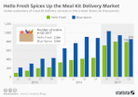 Food delivery industry in the U.S. - Statistics & Facts | Statista
