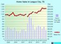 League City, Texas (TX 77573) profile: population, maps, real ...