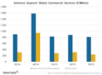 American Express Is Focusing on Its Global Commercial Services ...