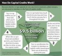 Capital Credits | Central Wisconsin Electric Cooperative